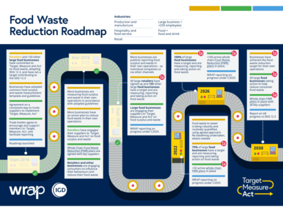 How to reduce food waste in the food industry